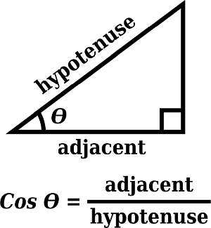 Cos Graph