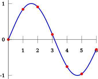 Degree Of Polynomial