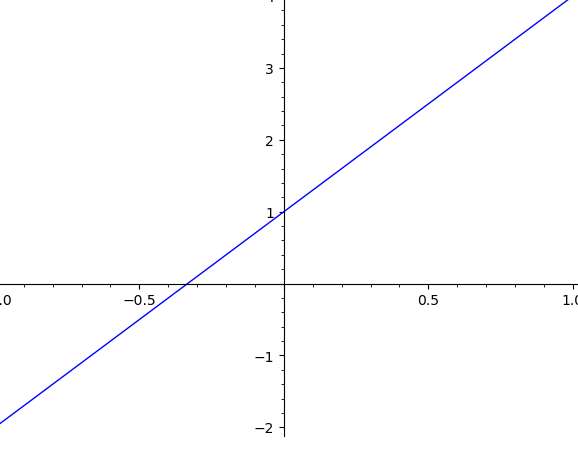 Graph of a Line Calculator