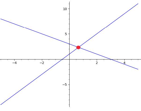 Intersection of two lines grapher