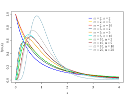 F-test for the Equality of Two Population Variances