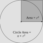 Calculate Area and Perimeter of a Circle