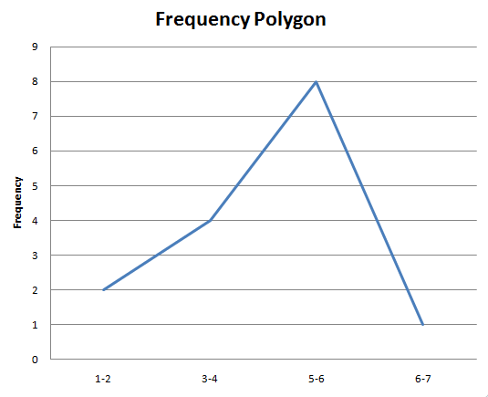 Frequency Polygon Graph Maker