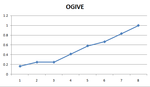Ogive Graph Maker