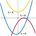 Completing the Square