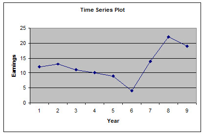 Use this Time Series Plot Maker