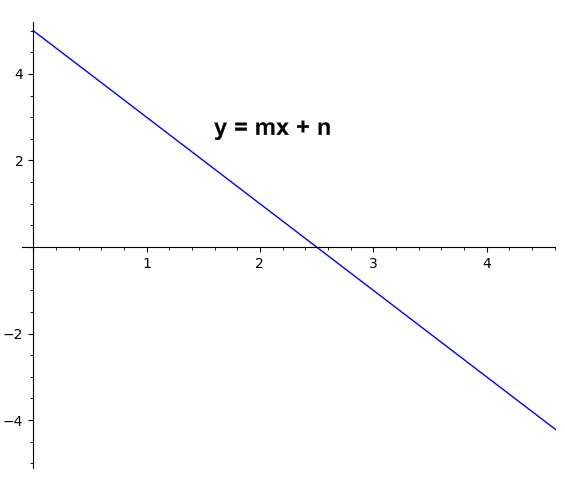 Slope Intercept Form Calculator