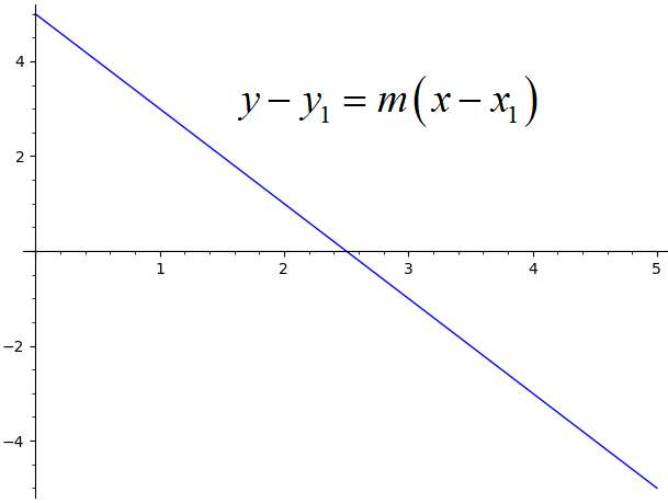 Point Slope Form Calculator