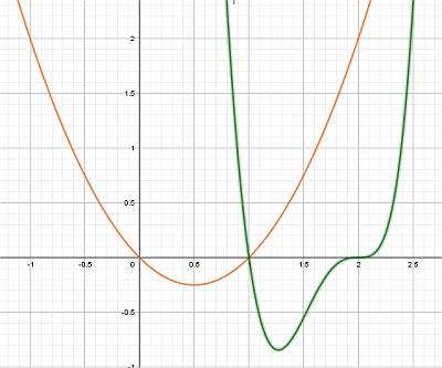 Polynomial Graph