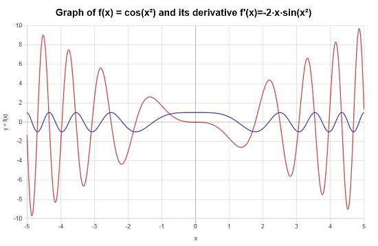 Chain Rule Example