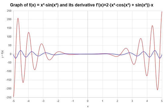 Chain Rule Example