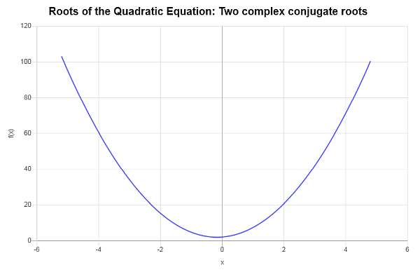 Complex conjugate roots