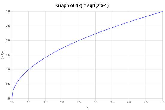 Composite Function Square root function