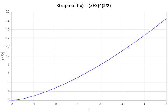 Composite Function Square root function