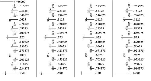 Decimal to Fraction Chart