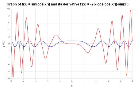 Differentiation Calculator