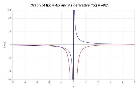 Differentiation Calculator