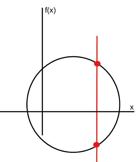 Not a Function Graph