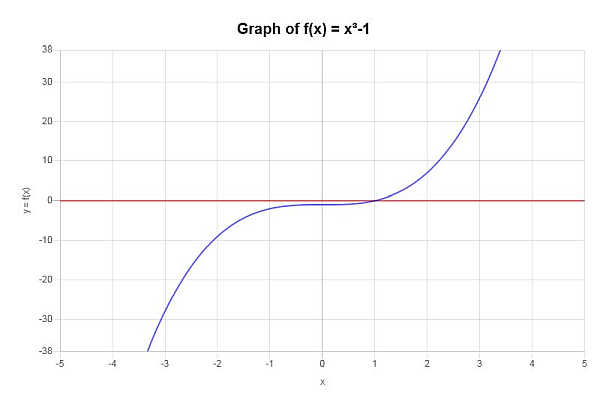 Horizontal Line Test Calculator Example