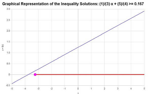Solving linear Inequalitys