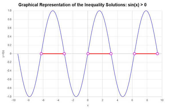 Solving trigonometric Inequalities