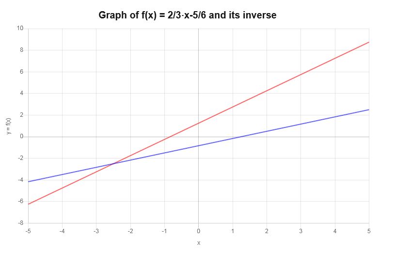 Inverse Graph Example