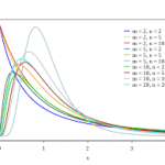 Critical F-Values Calculator