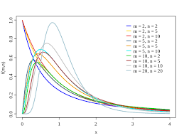 Critical F-Values Calculator