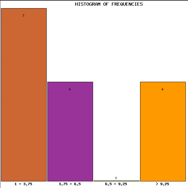 Frequency Table Calculator