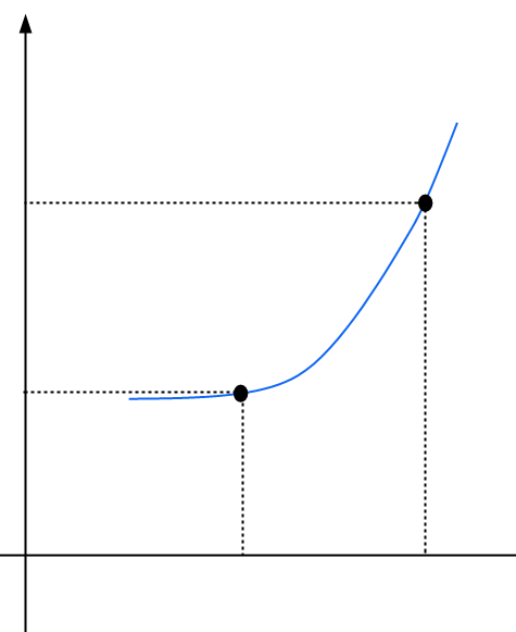 Average Rate of Change Calculator