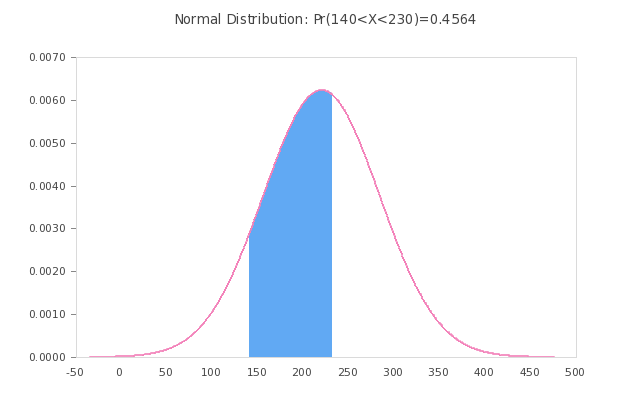 Standard Normal Distribution Probability Calculator