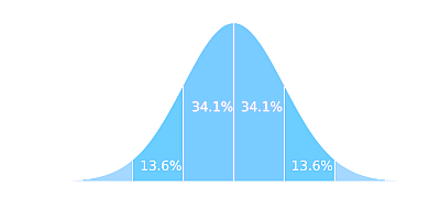 Normal Probability Calculator for Sampling Distributions