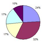 Pie Chart Maker
