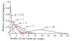 Probability Distribution Calculation