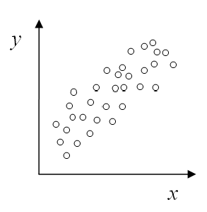 Example of a scatterplot with moderate positive correlation