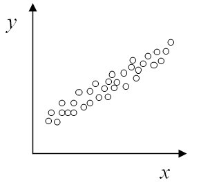 Example of a scatterplot with strong positive correlation