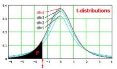Probability calculation of the t-distribution