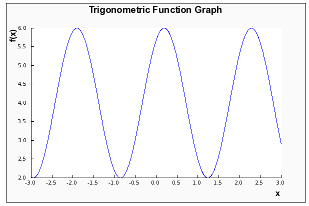 Trigonometric Function Grapher