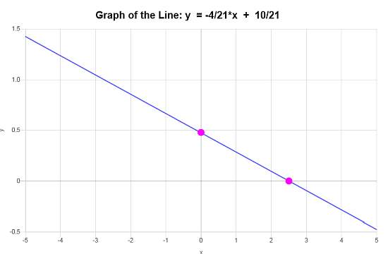 Linear Equation Graph from general form