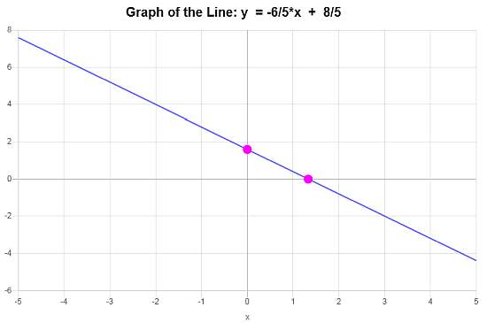 Linear Equation Graph Example