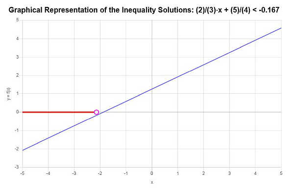 Solving Linear Inequalities