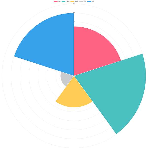مثال على الرسم البياني القطبي