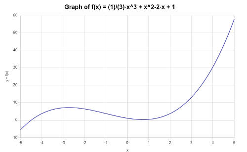 Graphing Polynomial Functions