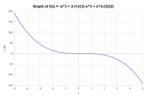 Graphing Polynomial Functions