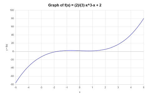 Graphing Polynomial Functions