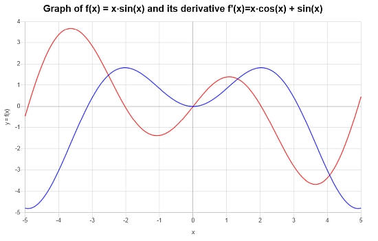 Product Rule Example