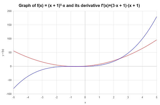 Product Rule Example