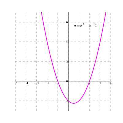 Quadratic Graph