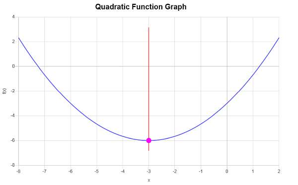 Quadratic Graph example