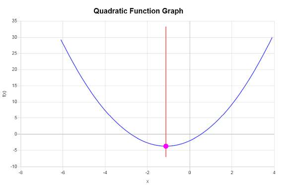 Quadratic Graph example